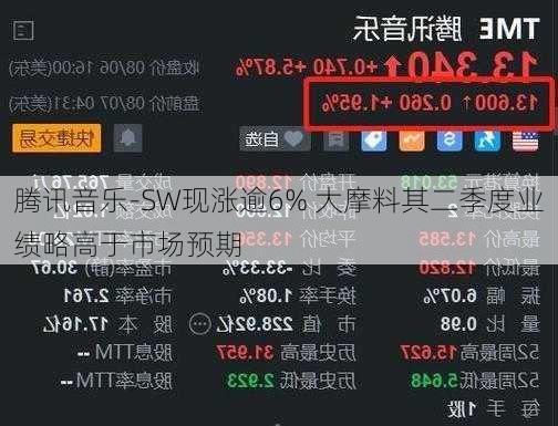 腾讯音乐-SW现涨逾6% 大摩料其二季度业绩略高于市场预期