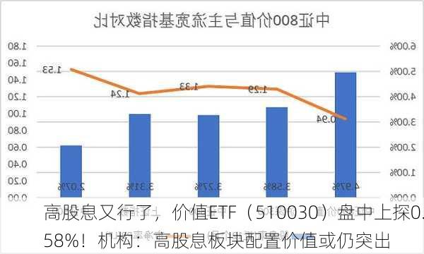 高股息又行了，价值ETF（510030）盘中上探0.58%！机构：高股息板块配置价值或仍突出