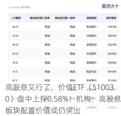 高股息又行了，价值ETF（510030）盘中上探0.58%！机构：高股息板块配置价值或仍突出