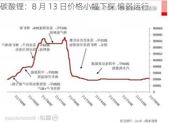 碳酸锂：8 月 13 日价格小幅下探 偏弱运行