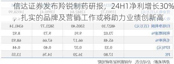 信达证券发布羚锐制药研报，24H1净利增长30%，扎实的品牌及营销工作或将助力业绩创新高