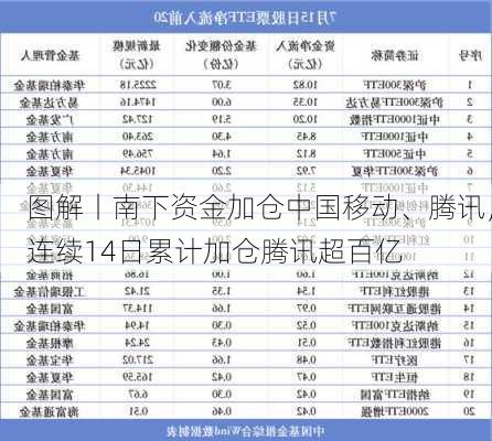 图解丨南下资金加仓中国移动、腾讯，连续14日累计加仓腾讯超百亿