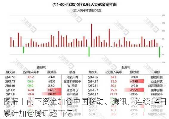 图解丨南下资金加仓中国移动、腾讯，连续14日累计加仓腾讯超百亿