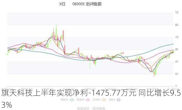 旗天科技上半年实现净利-1475.77万元 同比增长9.53%