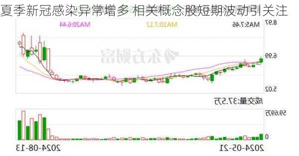 夏季新冠感染异常增多 相关概念股短期波动引关注