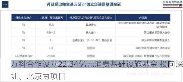 万科合作设立22.34亿元消费基础设施基金 投向深圳、北京两项目