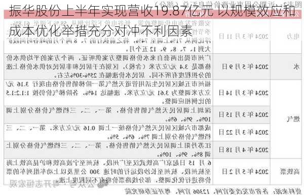 振华股份上半年实现营收19.87亿元 以规模效应和成本优化举措充分对冲不利因素