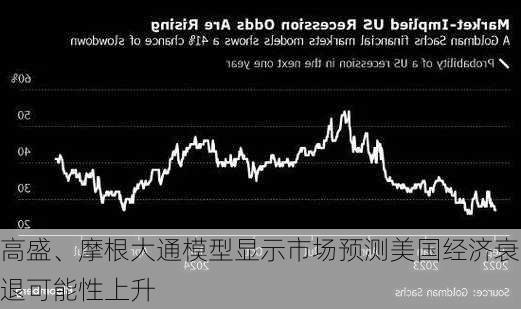 高盛、摩根大通模型显示市场预测美国经济衰退可能性上升