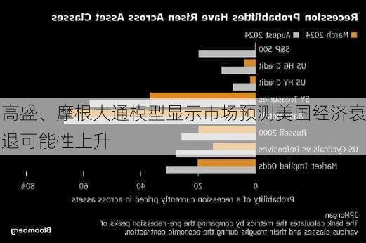 高盛、摩根大通模型显示市场预测美国经济衰退可能性上升