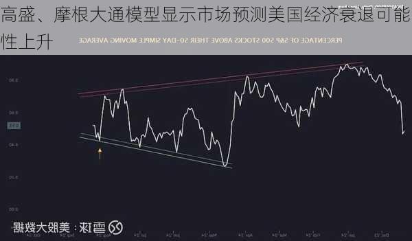 高盛、摩根大通模型显示市场预测美国经济衰退可能性上升