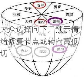 大众选择向下，预示情绪修复节点或转向高低切