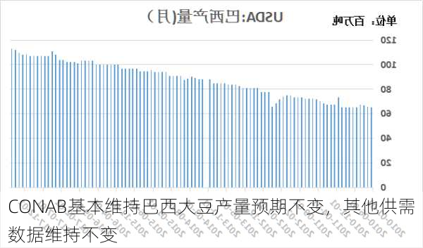 CONAB基本维持巴西大豆产量预期不变，其他供需数据维持不变