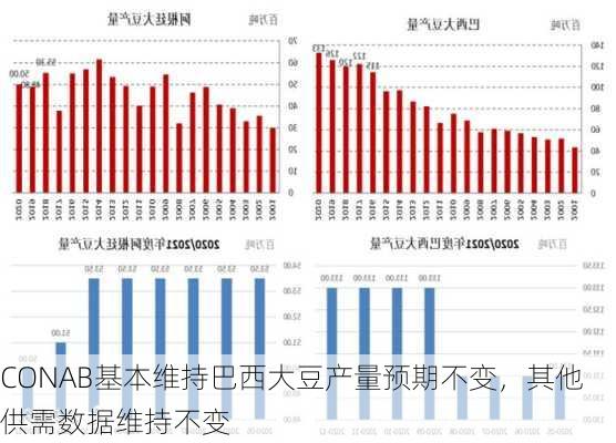 CONAB基本维持巴西大豆产量预期不变，其他供需数据维持不变