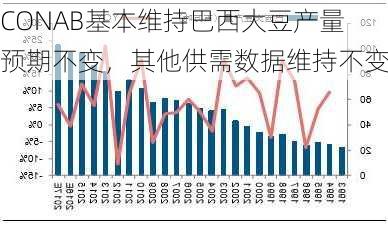 CONAB基本维持巴西大豆产量预期不变，其他供需数据维持不变