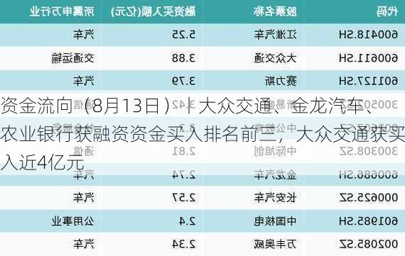 资金流向（8月13日）丨大众交通、金龙汽车、农业银行获融资资金买入排名前三，大众交通获买入近4亿元