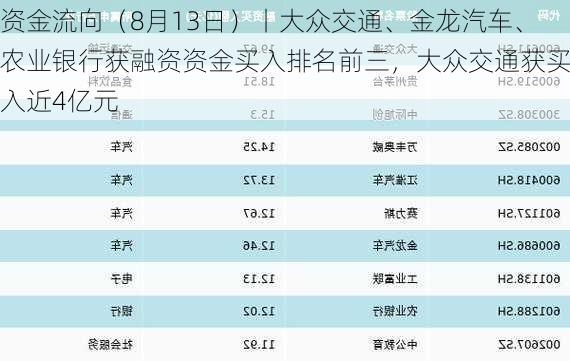 资金流向（8月13日）丨大众交通、金龙汽车、农业银行获融资资金买入排名前三，大众交通获买入近4亿元