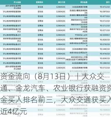 资金流向（8月13日）丨大众交通、金龙汽车、农业银行获融资资金买入排名前三，大众交通获买入近4亿元