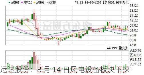 运达股份：8 月 14 日风电设备板块下探
