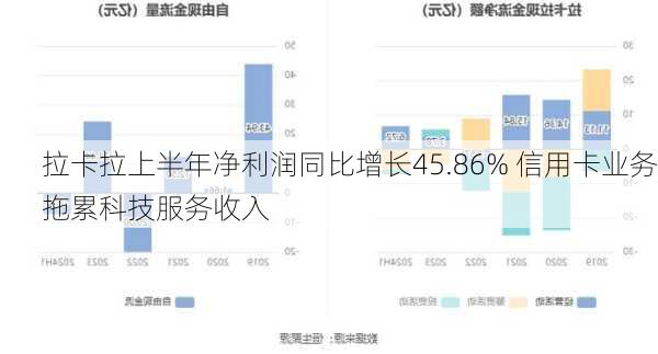 拉卡拉上半年净利润同比增长45.86% 信用卡业务拖累科技服务收入