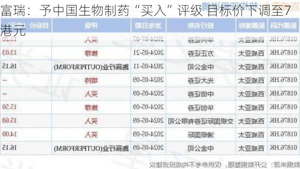 富瑞：予中国生物制药“买入”评级 目标价下调至7港元