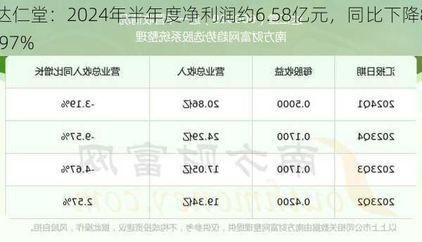 达仁堂：2024年半年度净利润约6.58亿元，同比下降8.97%