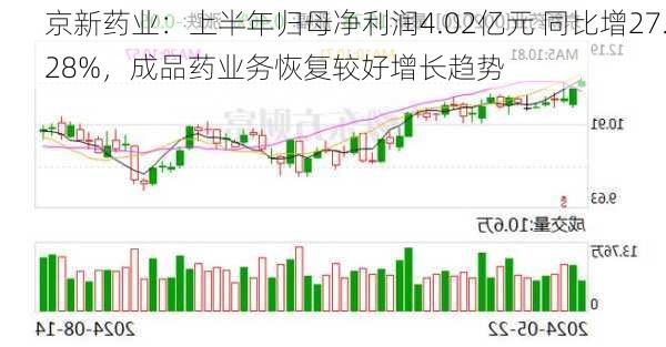 京新药业：上半年归母净利润4.02亿元 同比增27.28%，成品药业务恢复较好增长趋势