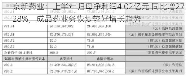 京新药业：上半年归母净利润4.02亿元 同比增27.28%，成品药业务恢复较好增长趋势