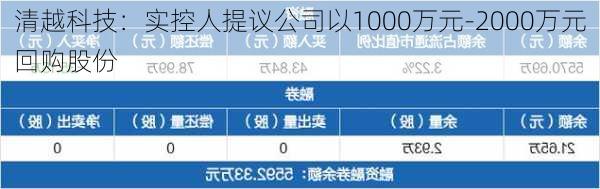 清越科技：实控人提议公司以1000万元-2000万元回购股份