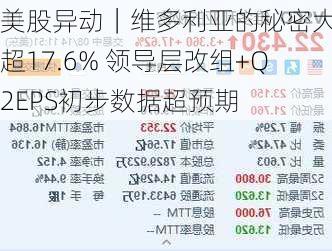 美股异动｜维多利亚的秘密大涨超17.6% 领导层改组+Q2EPS初步数据超预期