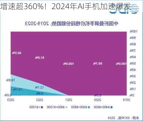 增速超360%！2024年AI手机加速爆发