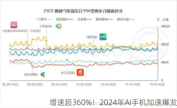 增速超360%！2024年AI手机加速爆发