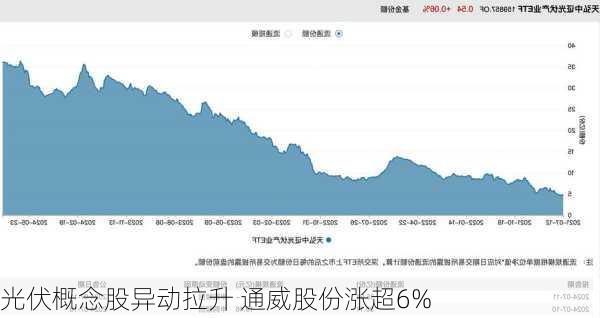 光伏概念股异动拉升 通威股份涨超6%