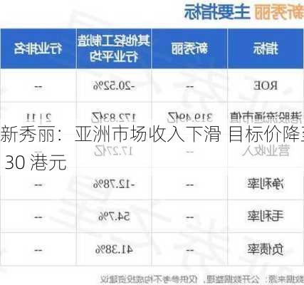 新秀丽：亚洲市场收入下滑 目标价降至 30 港元