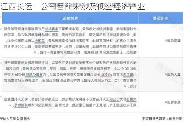 江西长运：公司目前未涉及低空经济产业