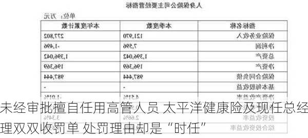 未经审批擅自任用高管人员 太平洋健康险及现任总经理双双收罚单 处罚理由却是“时任”