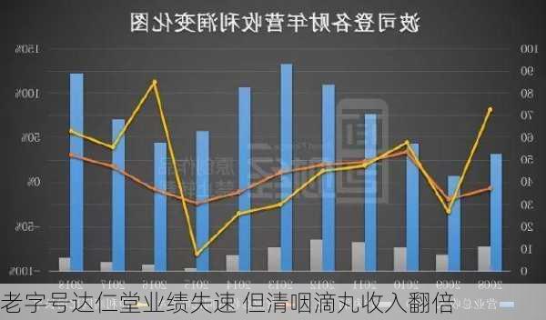 老字号达仁堂业绩失速 但清咽滴丸收入翻倍