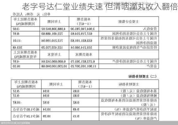 老字号达仁堂业绩失速 但清咽滴丸收入翻倍