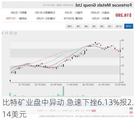 比特矿业盘中异动 急速下挫6.13%报2.14美元