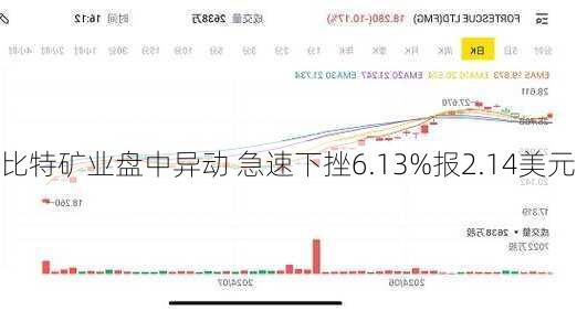 比特矿业盘中异动 急速下挫6.13%报2.14美元