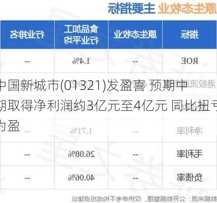 中国新城市(01321)发盈喜 预期中期取得净利润约3亿元至4亿元 同比扭亏为盈