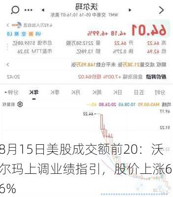 8月15日美股成交额前20：沃尔玛上调业绩指引，股价上涨6.6%