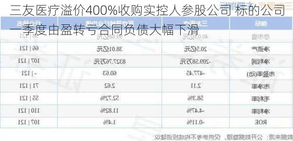 三友医疗溢价400%收购实控人参股公司 标的公司一季度由盈转亏合同负债大幅下滑