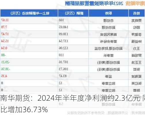 南华期货：2024年半年度净利润约2.3亿元 同比增加36.73%