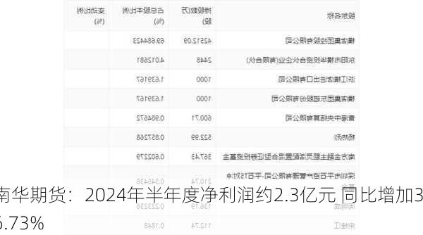 南华期货：2024年半年度净利润约2.3亿元 同比增加36.73%