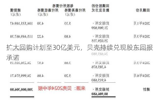 扩大回购计划至30亿美元，贝壳持续兑现股东回报承诺