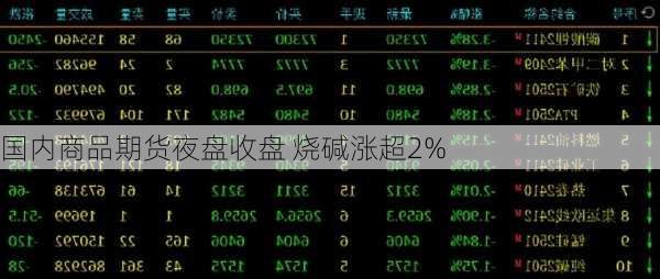 国内商品期货夜盘收盘 烧碱涨超2%