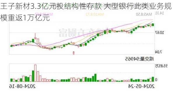 王子新材3.3亿元投结构性存款 大型银行此类业务规模重返1万亿元