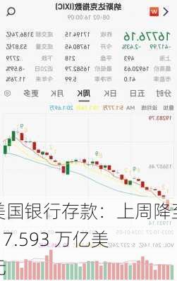 美国银行存款：上周降至 17.593 万亿美元