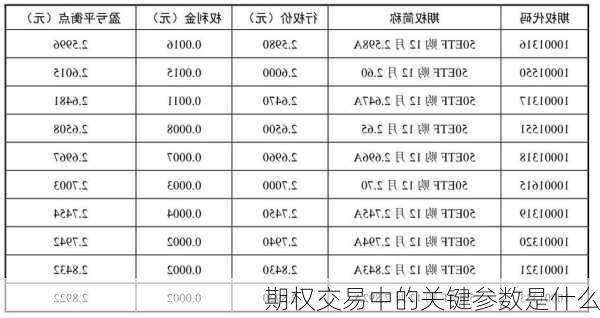 期权交易中的关键参数是什么