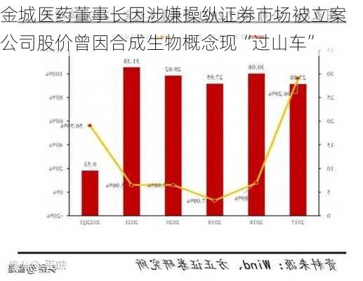 金城医药董事长因涉嫌操纵证券市场被立案 公司股价曾因合成生物概念现“过山车”